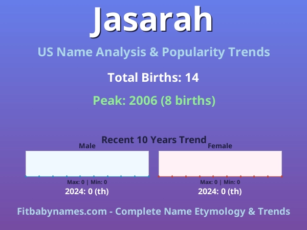 Infographic: Jasarah name meaning, origin, and popularity trends in the United States (US baby name analysis chart)