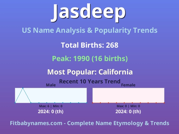 Infographic: Jasdeep name meaning, origin, and popularity trends in the United States (US baby name analysis chart)