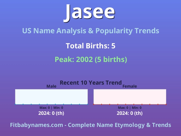 Infographic: Jasee name meaning, origin, and popularity trends in the United States (US baby name analysis chart)