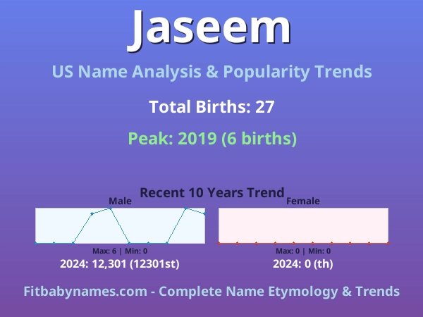 Infographic: Jaseem name meaning, origin, and popularity trends in the United States (US baby name analysis chart)