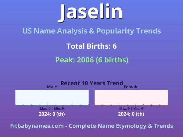 Infographic: Jaselin name meaning, origin, and popularity trends in the United States (US baby name analysis chart)
