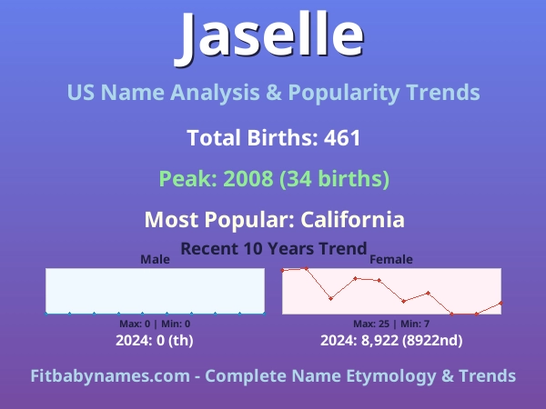 Infographic: Jaselle name meaning, origin, and popularity trends in the United States (US baby name analysis chart)