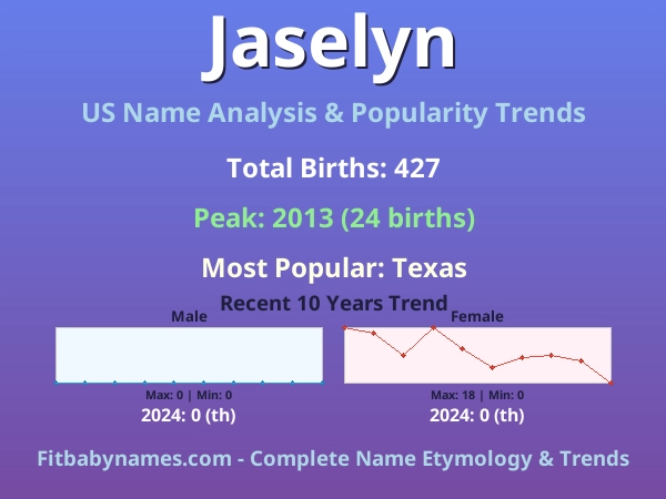 Infographic: Jaselyn name meaning, origin, and popularity trends in the United States (US baby name analysis chart)