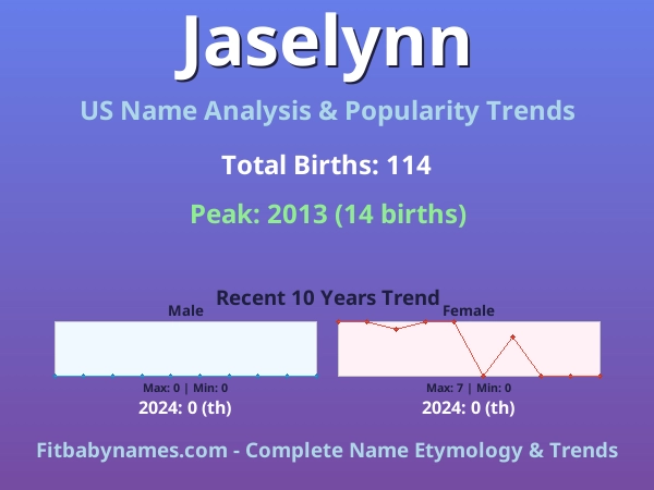 Infographic: Jaselynn name meaning, origin, and popularity trends in the United States (US baby name analysis chart)