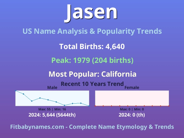 Infographic: Jasen name meaning, origin, and popularity trends in the United States (US baby name analysis chart)