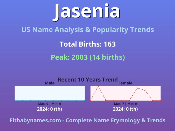 Infographic: Jasenia name meaning, origin, and popularity trends in the United States (US baby name analysis chart)