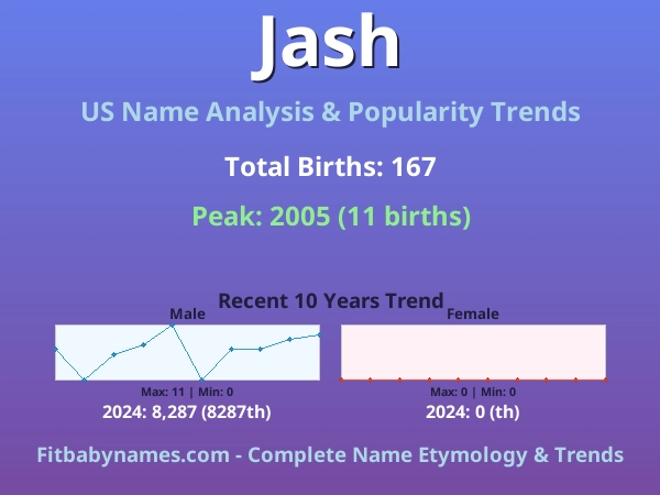 Infographic: Jash name meaning, origin, and popularity trends in the United States (US baby name analysis chart)