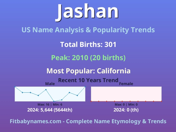 Infographic: Jashan name meaning, origin, and popularity trends in the United States (US baby name analysis chart)