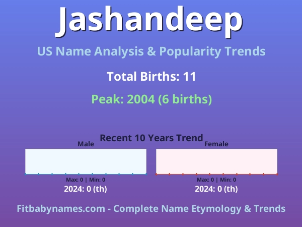 Infographic: Jashandeep name meaning, origin, and popularity trends in the United States (US baby name analysis chart)