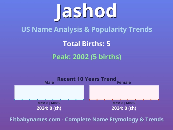 Infographic: Jashod name meaning, origin, and popularity trends in the United States (US baby name analysis chart)