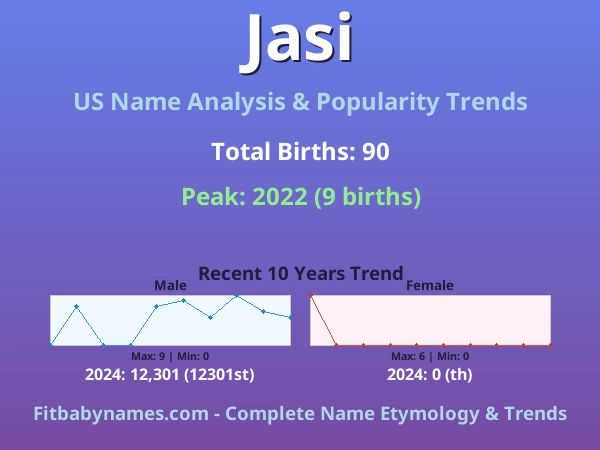 Infographic: Jasi name meaning, origin, and popularity trends in the United States (US baby name analysis chart)