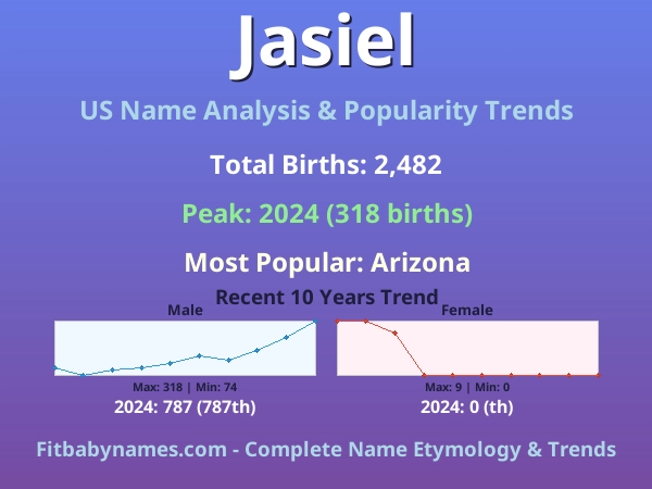 Infographic: Jasiel name meaning, origin, and popularity trends in the United States (US baby name analysis chart)