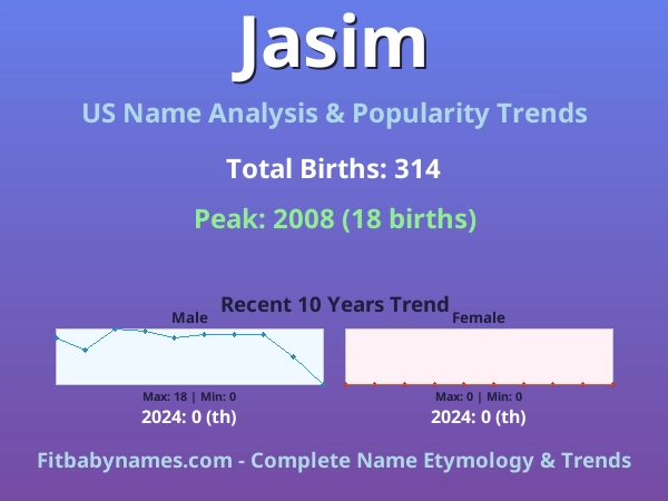 Infographic: Jasim name meaning, origin, and popularity trends in the United States (US baby name analysis chart)