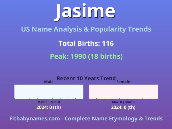 Infographic: Jasime name meaning, origin, and popularity trends in the United States (US baby name analysis chart)