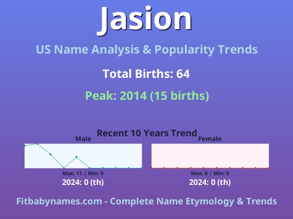Infographic: Jasion name meaning, origin, and popularity trends in the United States (US baby name analysis chart)