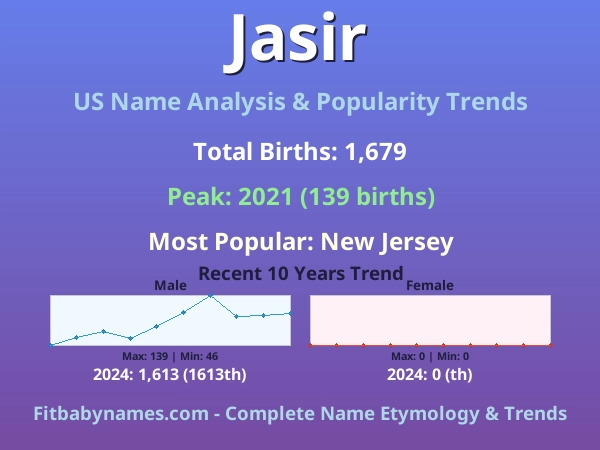 Infographic: Jasir name meaning, origin, and popularity trends in the United States (US baby name analysis chart)