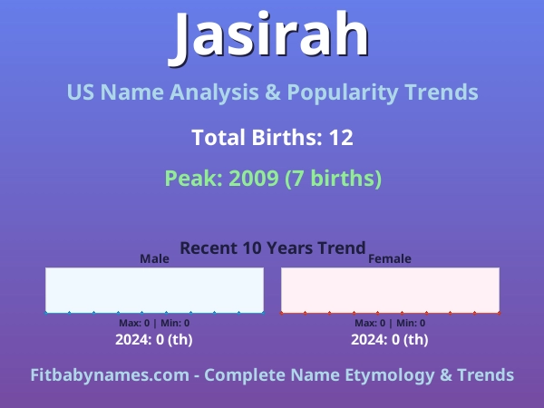 Infographic: Jasirah name meaning, origin, and popularity trends in the United States (US baby name analysis chart)
