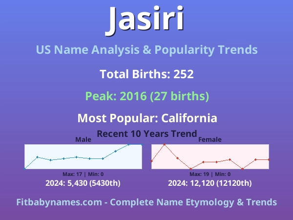 Infographic: Jasiri name meaning, origin, and popularity trends in the United States (US baby name analysis chart)