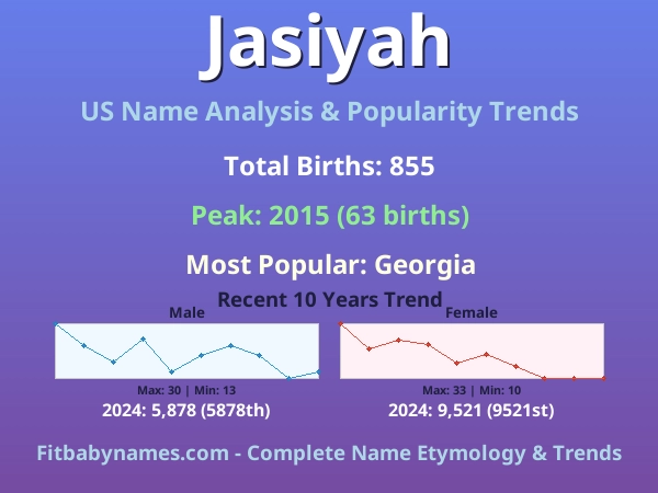 Infographic: Jasiyah name meaning, origin, and popularity trends in the United States (US baby name analysis chart)