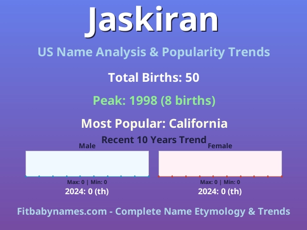 Infographic: Jaskiran name meaning, origin, and popularity trends in the United States (US baby name analysis chart)