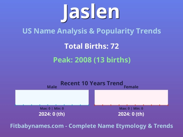 Infographic: Jaslen name meaning, origin, and popularity trends in the United States (US baby name analysis chart)