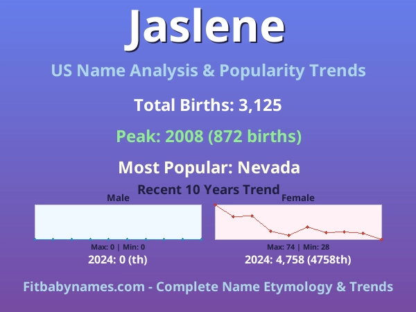 Infographic: Jaslene name meaning, origin, and popularity trends in the United States (US baby name analysis chart)