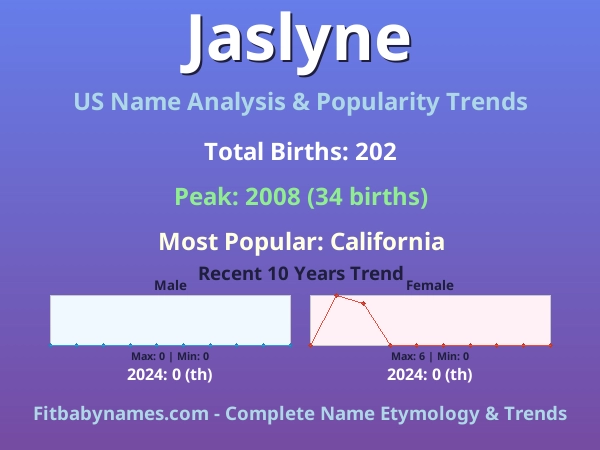 Infographic: Jaslyne name meaning, origin, and popularity trends in the United States (US baby name analysis chart)
