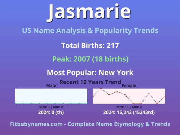Infographic: Jasmarie name meaning, origin, and popularity trends in the United States (US baby name analysis chart)
