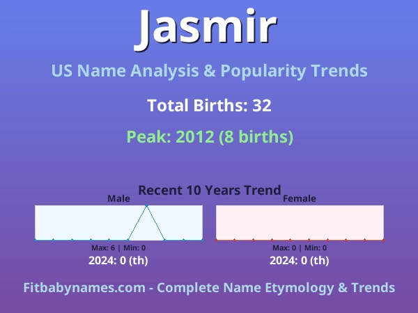 Infographic: Jasmir name meaning, origin, and popularity trends in the United States (US baby name analysis chart)