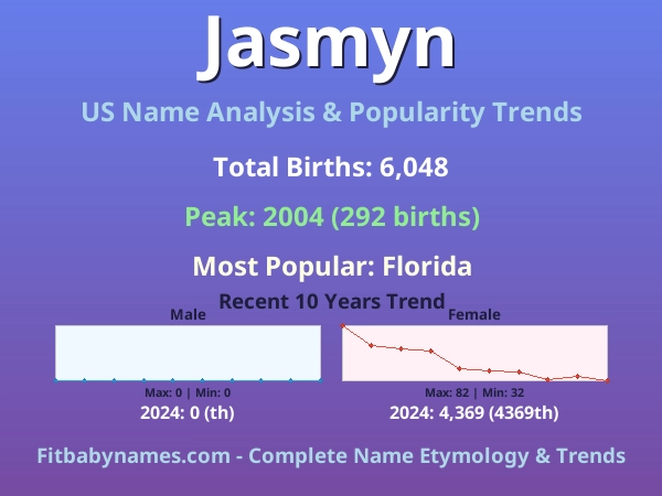 Infographic: Jasmyn name meaning, origin, and popularity trends in the United States (US baby name analysis chart)