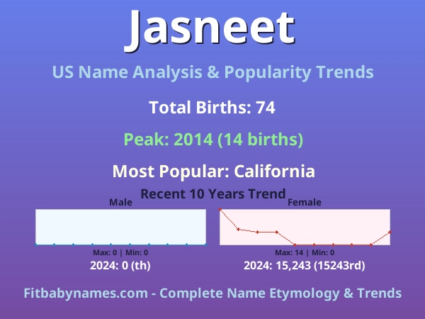 Infographic: Jasneet name meaning, origin, and popularity trends in the United States (US baby name analysis chart)
