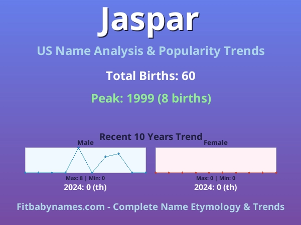 Infographic: Jaspar name meaning, origin, and popularity trends in the United States (US baby name analysis chart)