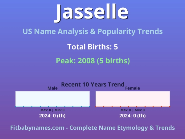 Infographic: Jasselle name meaning, origin, and popularity trends in the United States (US baby name analysis chart)