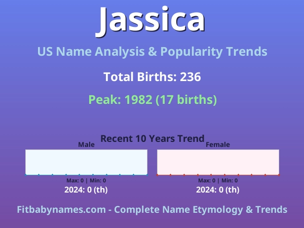 Infographic: Jassica name meaning, origin, and popularity trends in the United States (US baby name analysis chart)