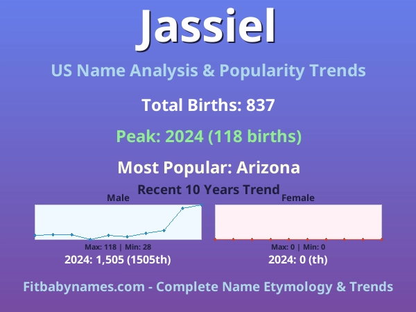 Infographic: Jassiel name meaning, origin, and popularity trends in the United States (US baby name analysis chart)
