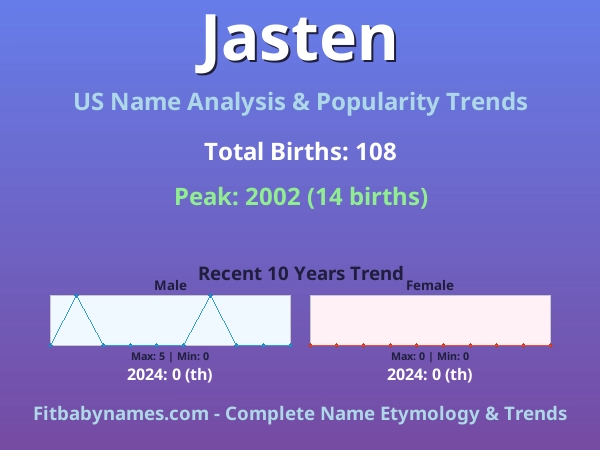 Infographic: Jasten name meaning, origin, and popularity trends in the United States (US baby name analysis chart)