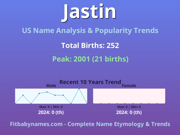 Infographic: Jastin name meaning, origin, and popularity trends in the United States (US baby name analysis chart)