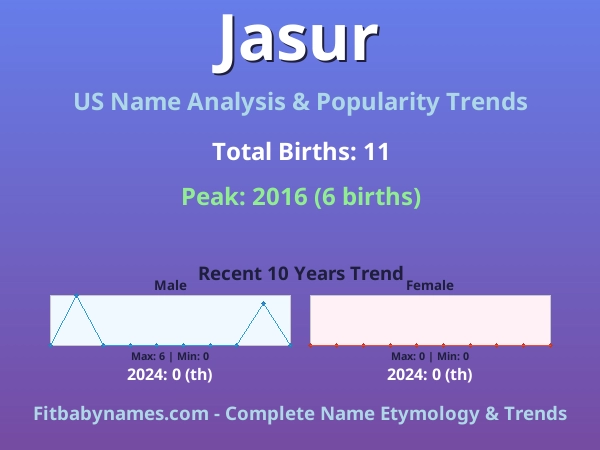 Infographic: Jasur name meaning, origin, and popularity trends in the United States (US baby name analysis chart)