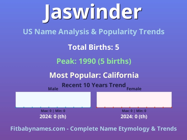 Infographic: Jaswinder name meaning, origin, and popularity trends in the United States (US baby name analysis chart)