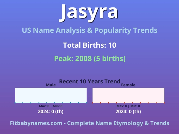 Infographic: Jasyra name meaning, origin, and popularity trends in the United States (US baby name analysis chart)
