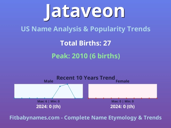 Infographic: Jataveon name meaning, origin, and popularity trends in the United States (US baby name analysis chart)