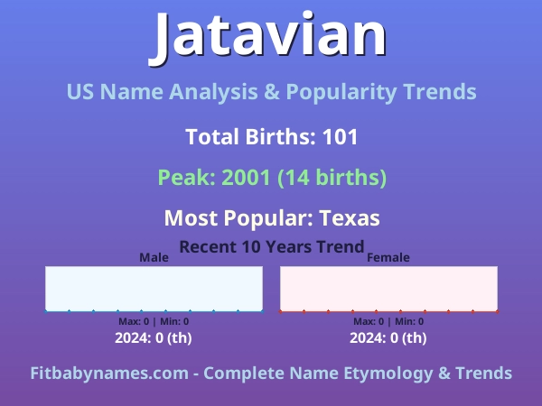 Infographic: Jatavian name meaning, origin, and popularity trends in the United States (US baby name analysis chart)