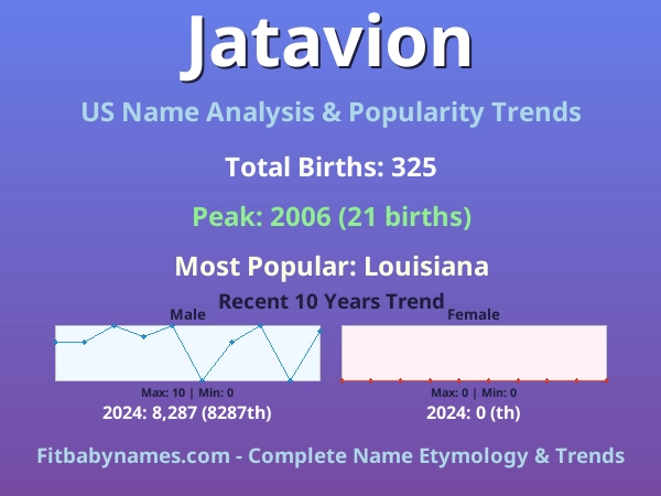 Infographic: Jatavion name meaning, origin, and popularity trends in the United States (US baby name analysis chart)