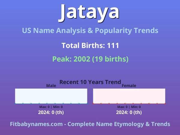 Infographic: Jataya name meaning, origin, and popularity trends in the United States (US baby name analysis chart)