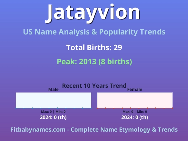 Infographic: Jatayvion name meaning, origin, and popularity trends in the United States (US baby name analysis chart)