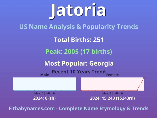 Infographic: Jatoria name meaning, origin, and popularity trends in the United States (US baby name analysis chart)