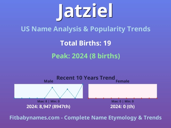 Infographic: Jatziel name meaning, origin, and popularity trends in the United States (US baby name analysis chart)