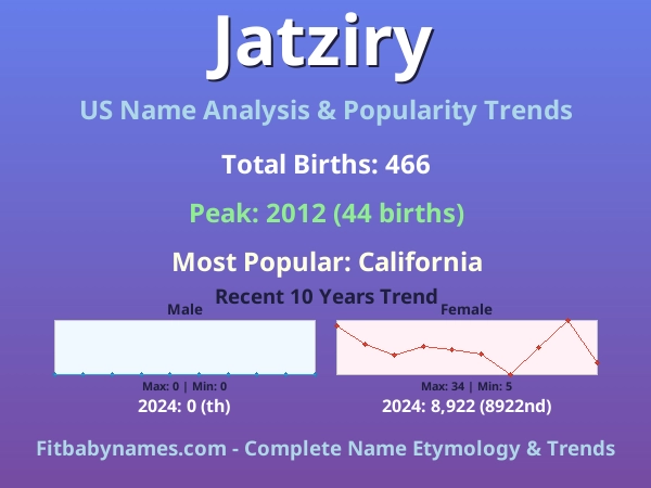 Infographic: Jatziry name meaning, origin, and popularity trends in the United States (US baby name analysis chart)