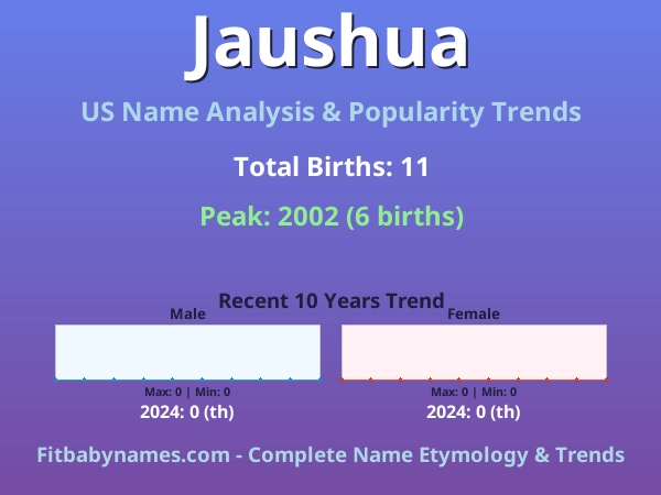 Infographic: Jaushua name meaning, origin, and popularity trends in the United States (US baby name analysis chart)
