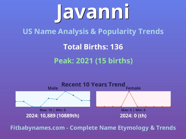 Infographic: Javanni name meaning, origin, and popularity trends in the United States (US baby name analysis chart)